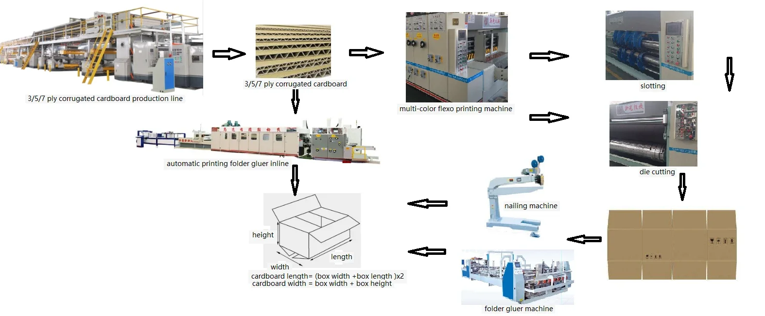 flow chart of how corrugated box produced
