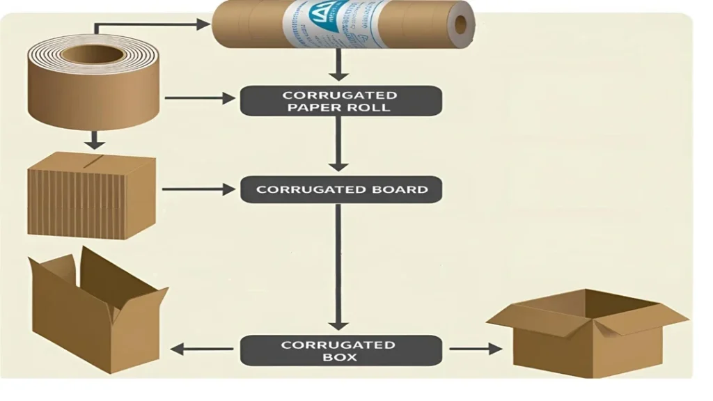 What Machines Are Needed To Make Boxes