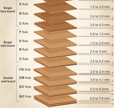 cardboard thickness and types