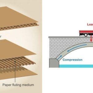 The sandwich structure of corrugated board, with arch-shaped flutes that provide superior protection and stack strength for shipping.