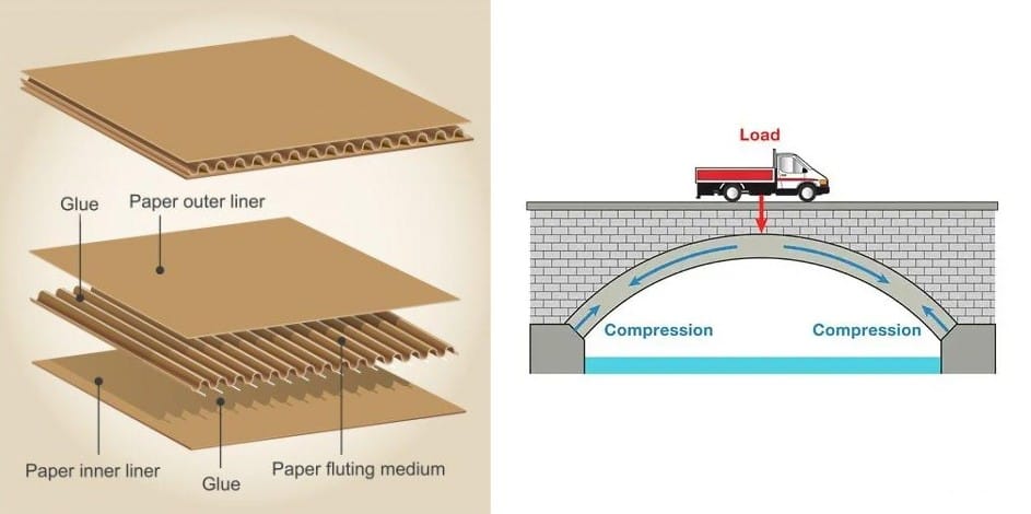 The sandwich structure of corrugated board, with arch-shaped flutes that provide superior protection and stack strength for shipping. The sandwich structure of corrugated board, with arch-shaped flutes that provide superior protection and stack strength for shipping.