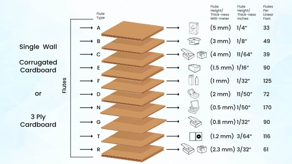 Visual guide to corrugated flute types A, B, C, E, F, comparing their properties to help select the right one for product protection, printing, or strength Visual guide to corrugated flute types A, B, C, E, F, comparing their properties to help select the right one for product protection, printing, or strength