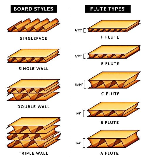 corrugated flutes