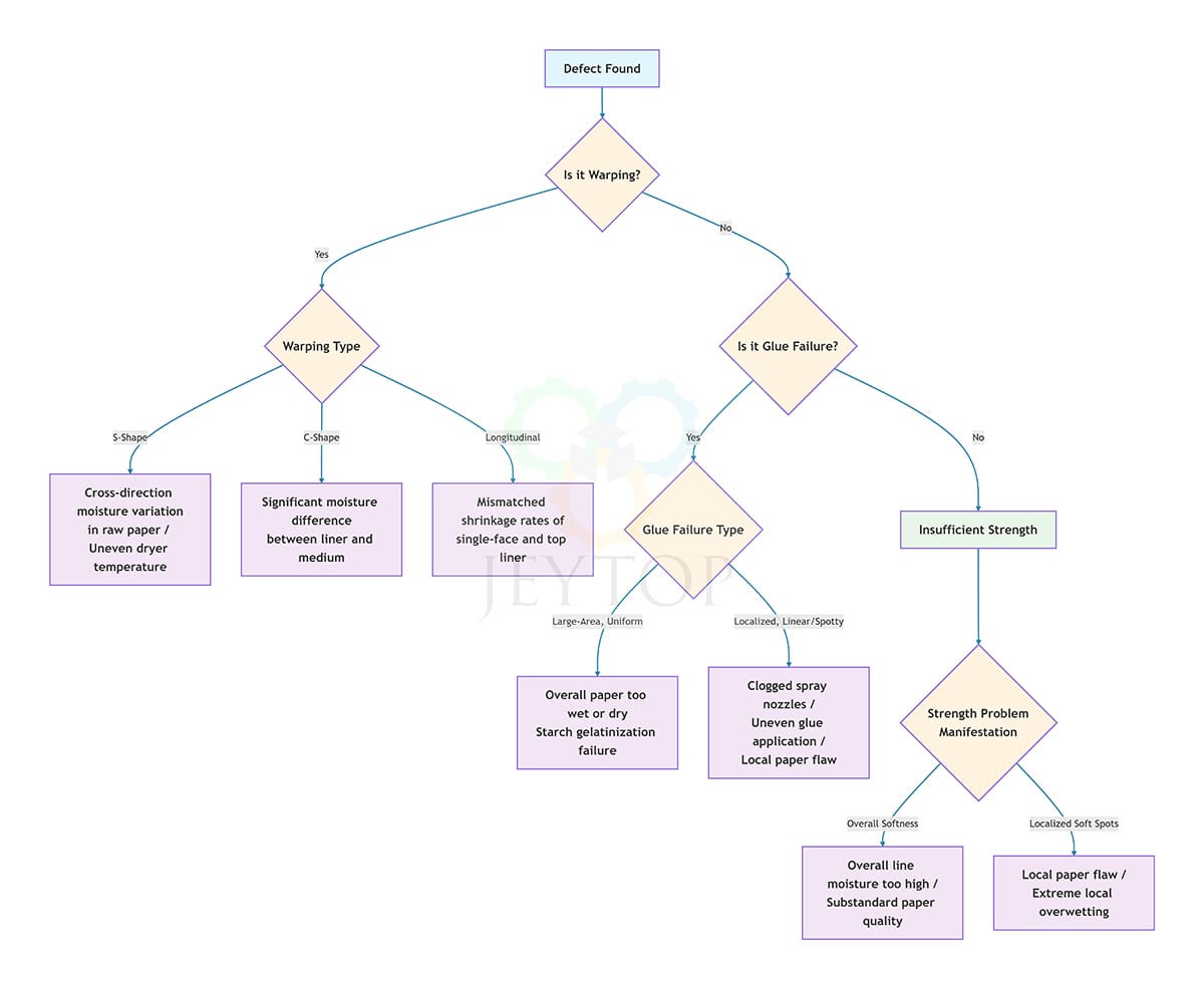 Use this diagnostic flowchart to quickly identify the root cause of your corrugated moisture control problems. Quick diagnostic flowchart for corrugated moisture control issues, identifying warping types, glue failure, and strength loss.