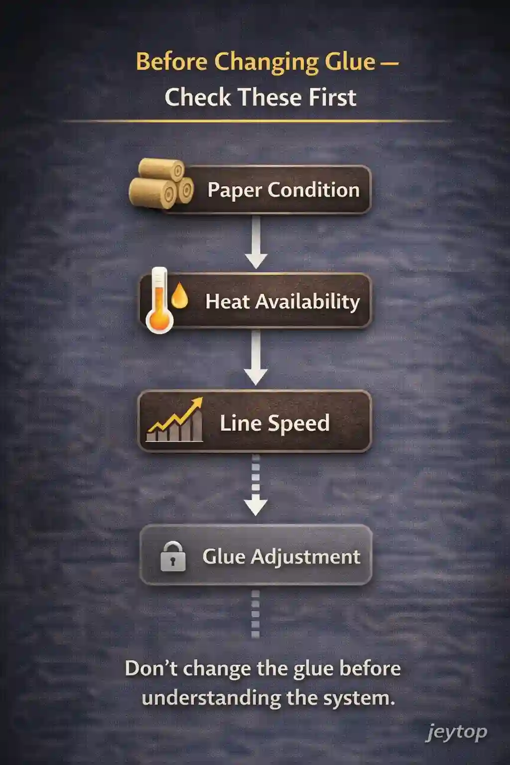 Corrugator bonding troubleshooting sequence after weather changes