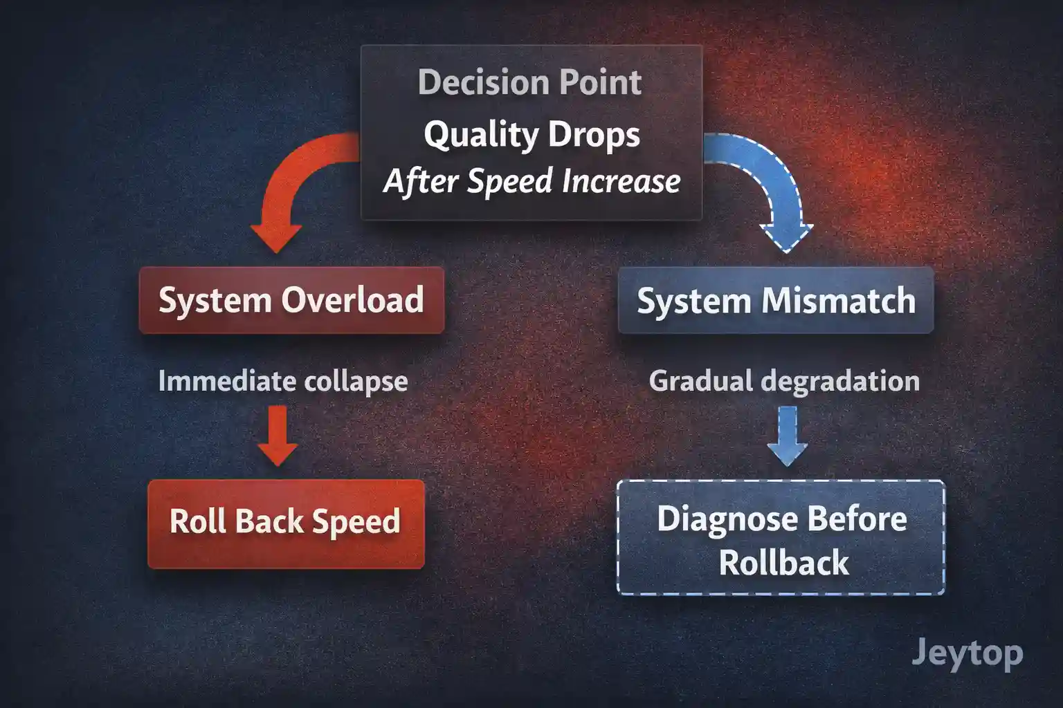 Decision flowchart for diagnosing quality drop after speed increase