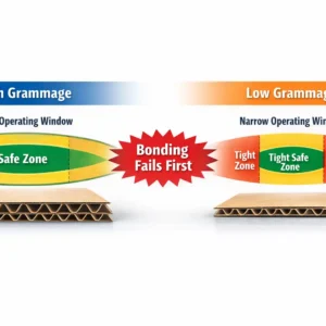 Low grammage corrugated board tolerance window collapses compared to high grammage