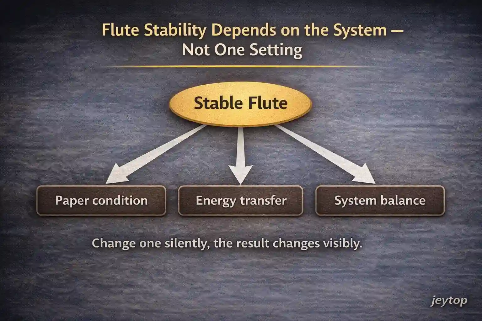 System factors affecting flute stability on a corrugator line