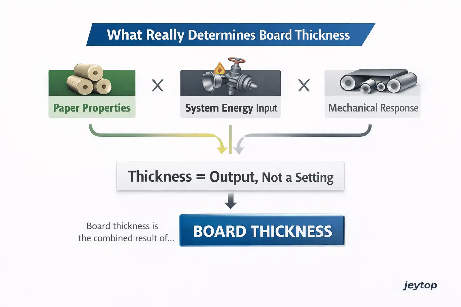 System model showing factors affecting corrugated board thickness
