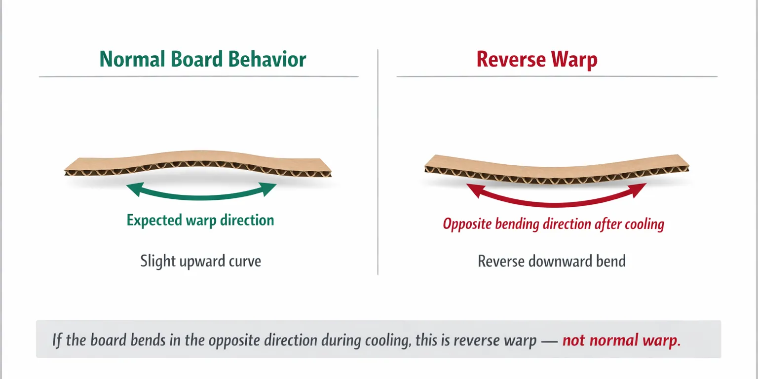 Visual comparison showing normal corrugated board warp versus reverse warp occurring after the double backer during cooling