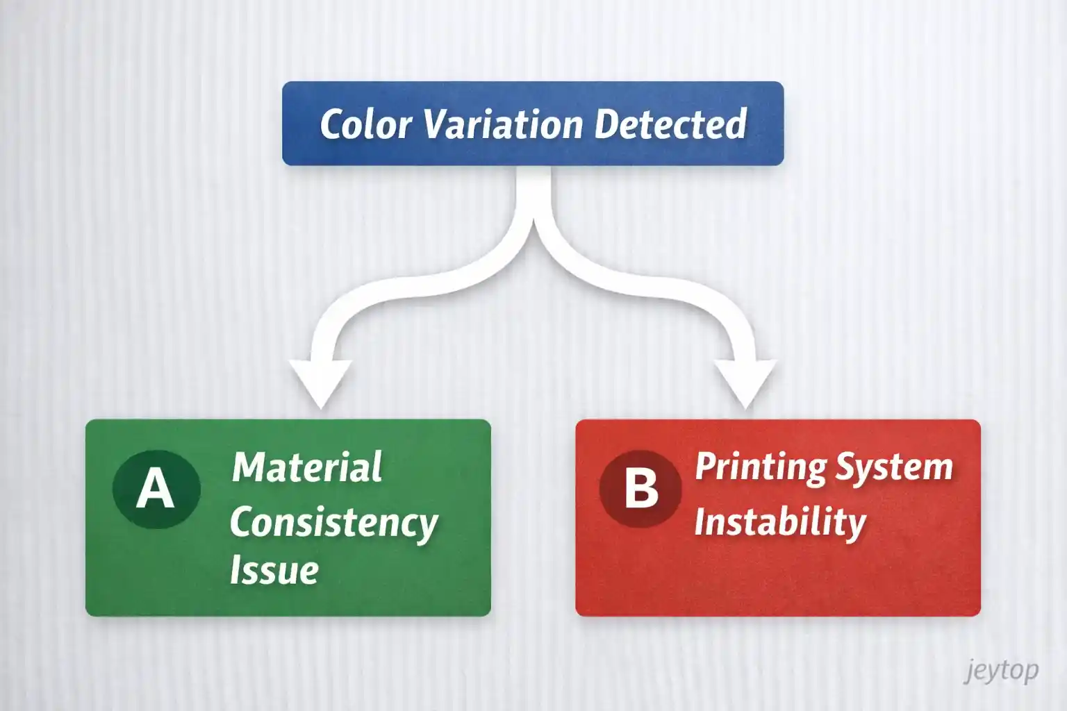 Decision framework for diagnosing printing color variation causes
