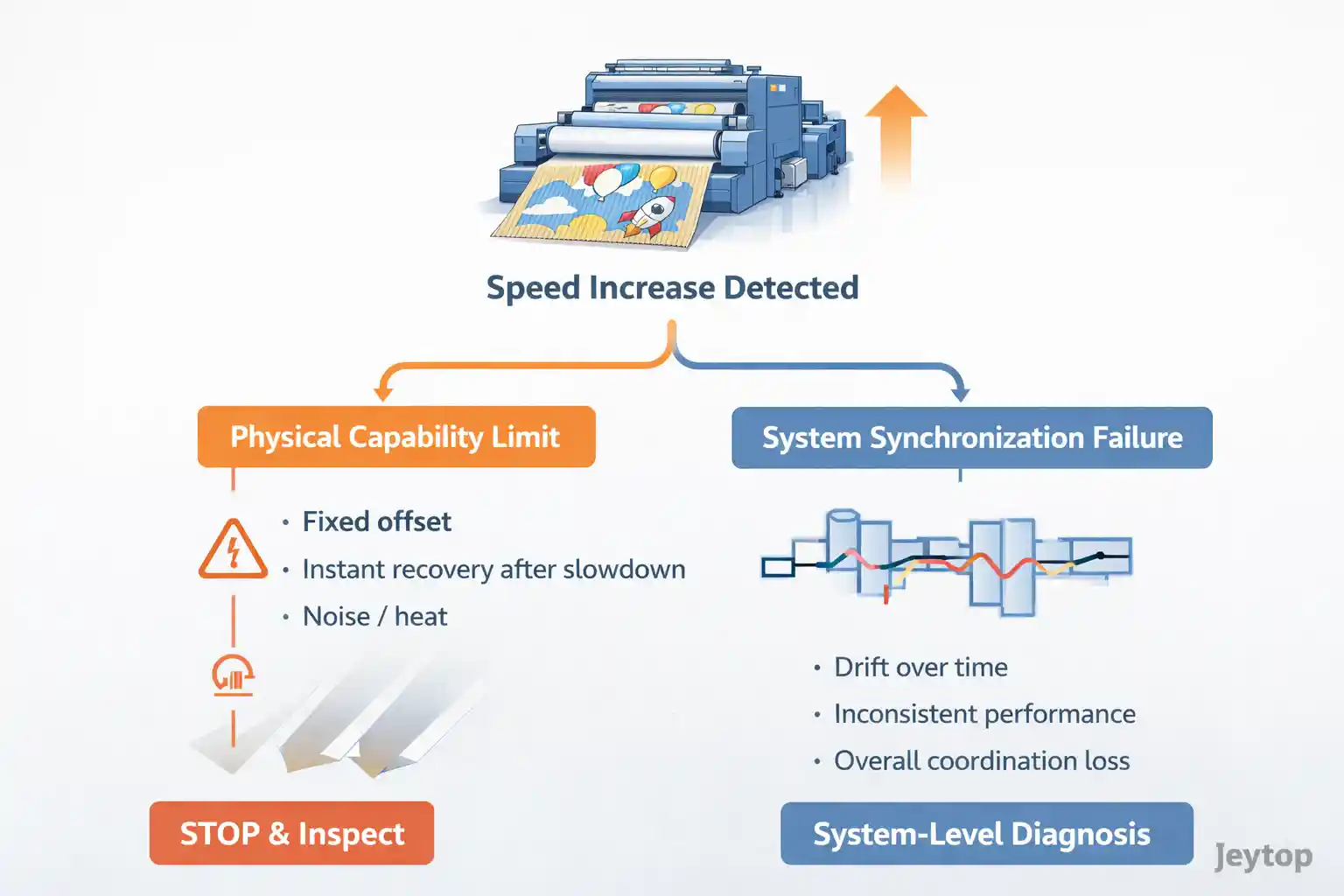 Diagnostic flowchart showing two paths for misregistration after speed increase-----physical capability limit versus system synchronization failure