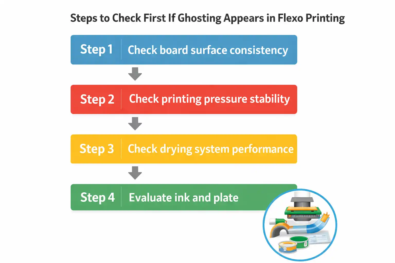 flowchart showing step by step process to diagnose ghosting in flexo printing including board pressure drying and ink checks