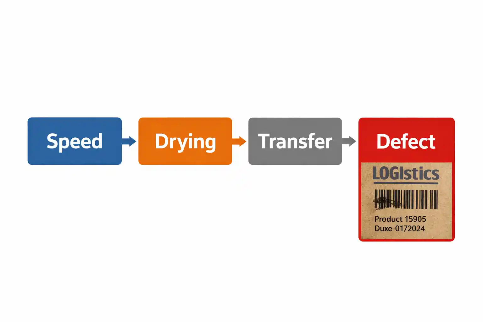 flexo-printing-drying-problem-system-interaction-diagram System interaction diagram showing how speed affects drying, ink transfer, and leads to defects in flexo printing