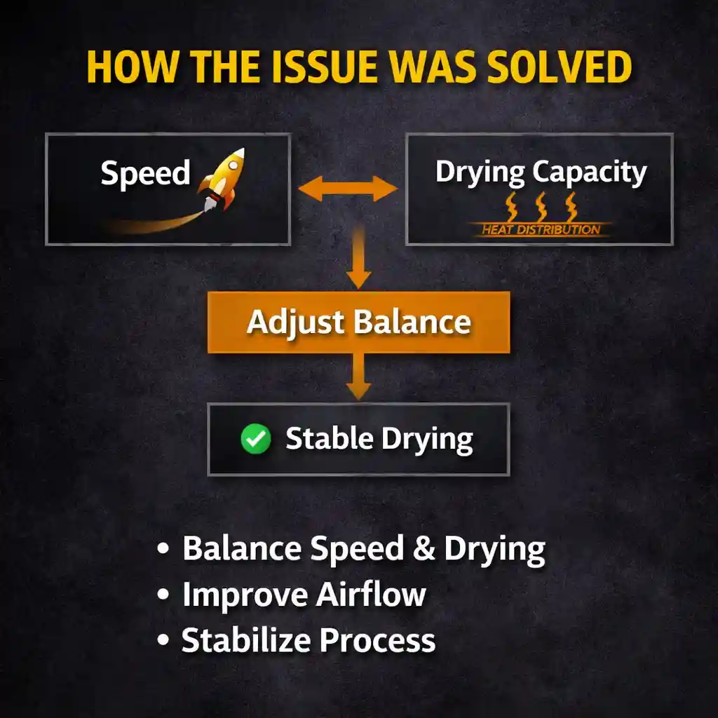 Process showing how adjusting speed and drying balance resolves ink drying issues in flexo printing