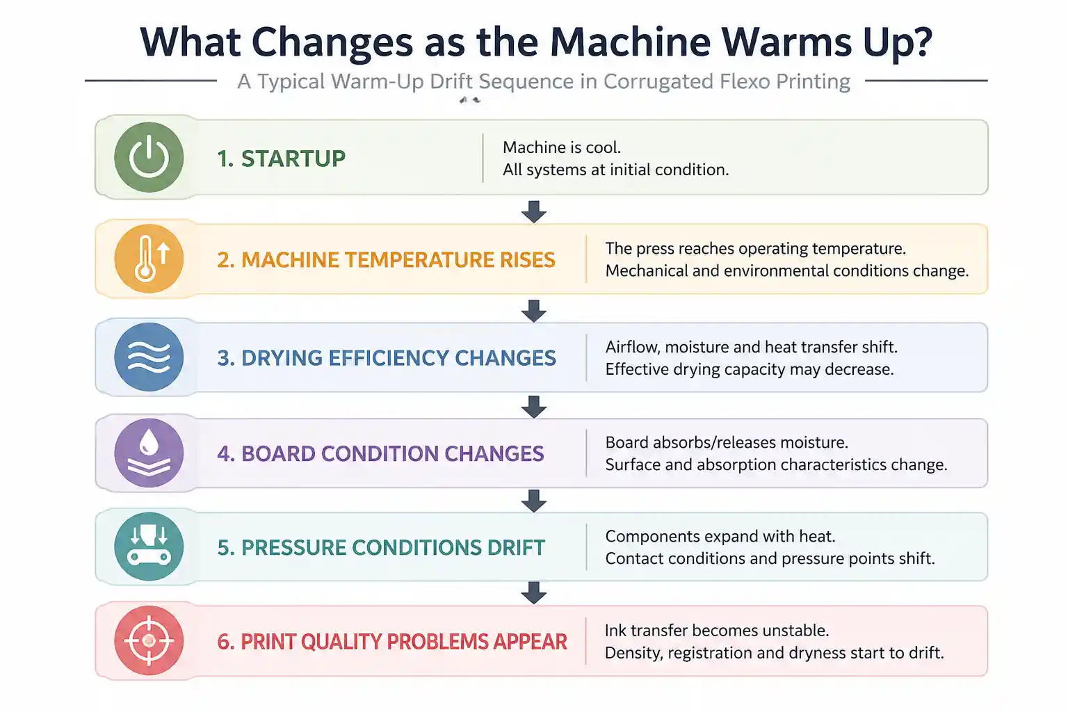 Corrugated flexo print quality warm-up drift diagram showing how drying performance, board condition, and pressure changes can lead to print quality problems after startup.