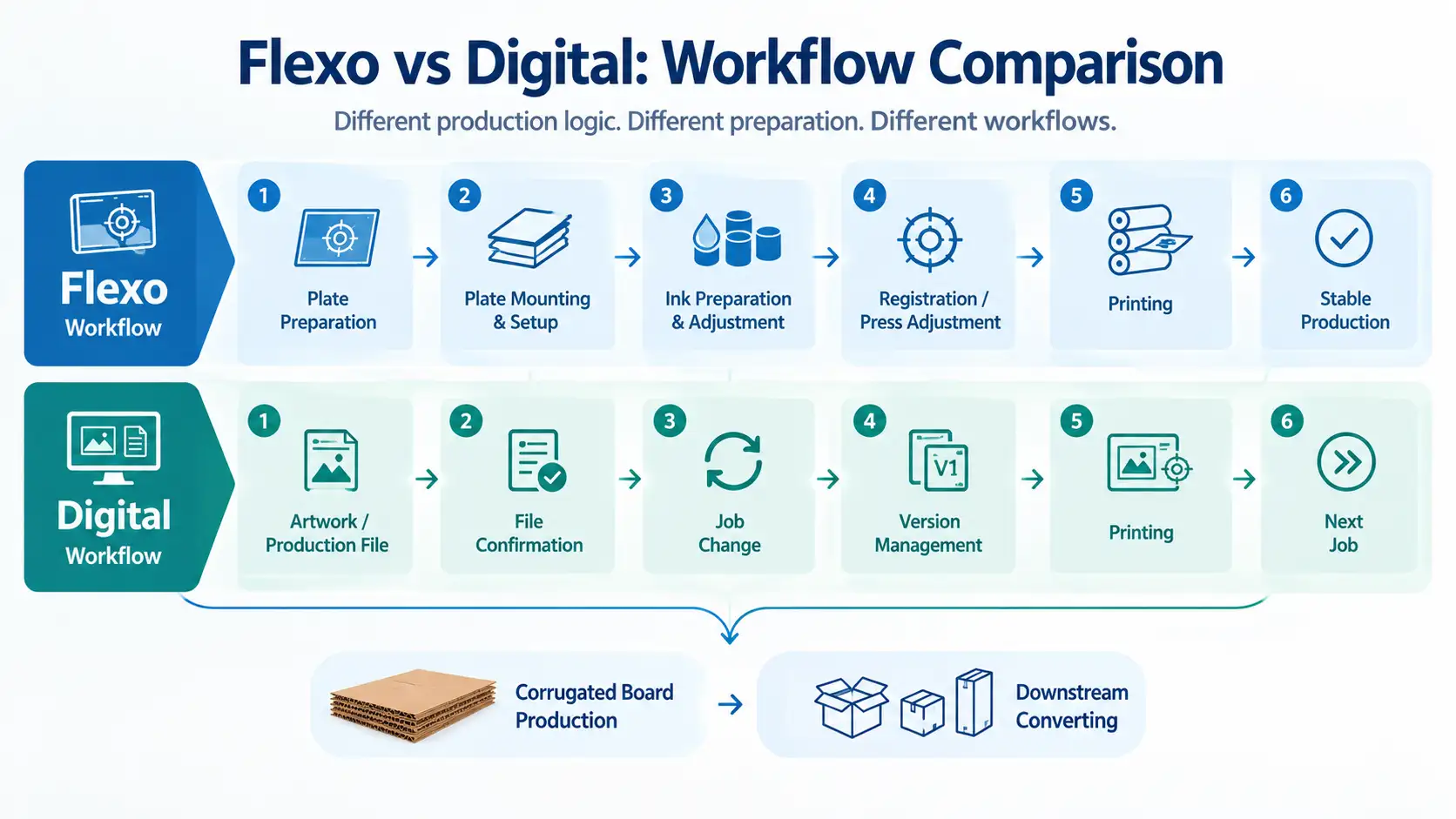 corrugated-flexo-digital-workflow-comparison Flexo vs digital printing for corrugated boxes shown as parallel workflow stages from setup to production.