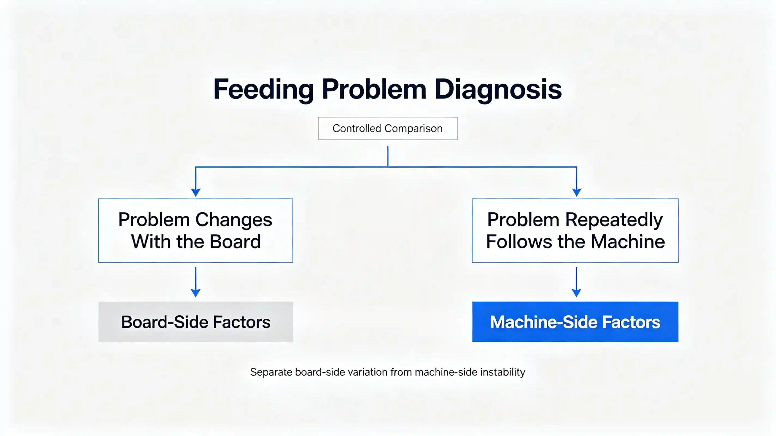 Diagnostic decision diagram for determining whether feeding problems follow the board or the machine.