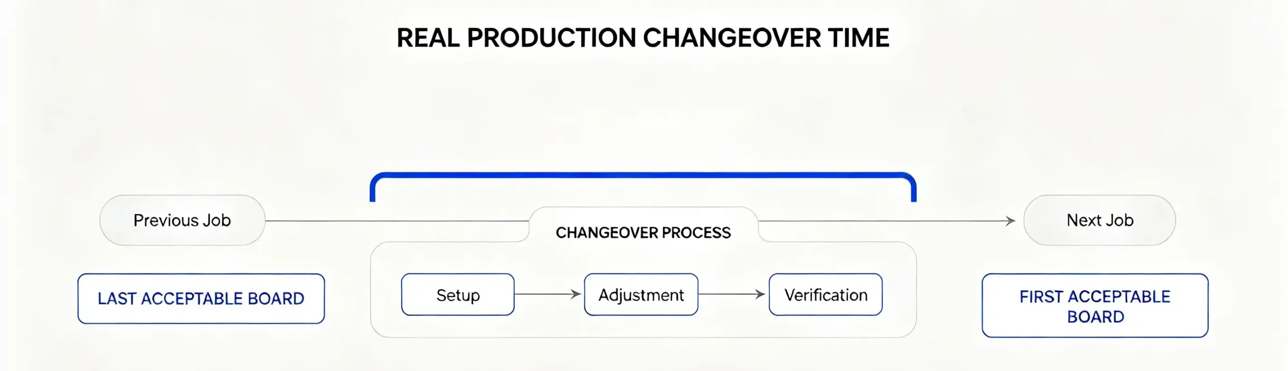 Corrugated flexo printer changeover process from the last acceptable board to the first acceptable board.