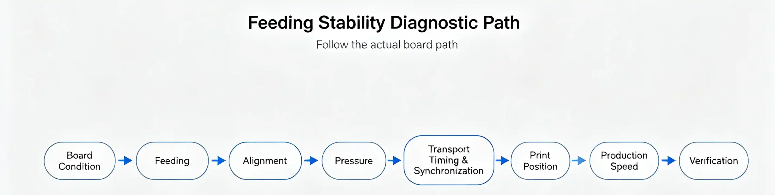Feeding stability diagnostic path from board condition through transport timing and production speed.