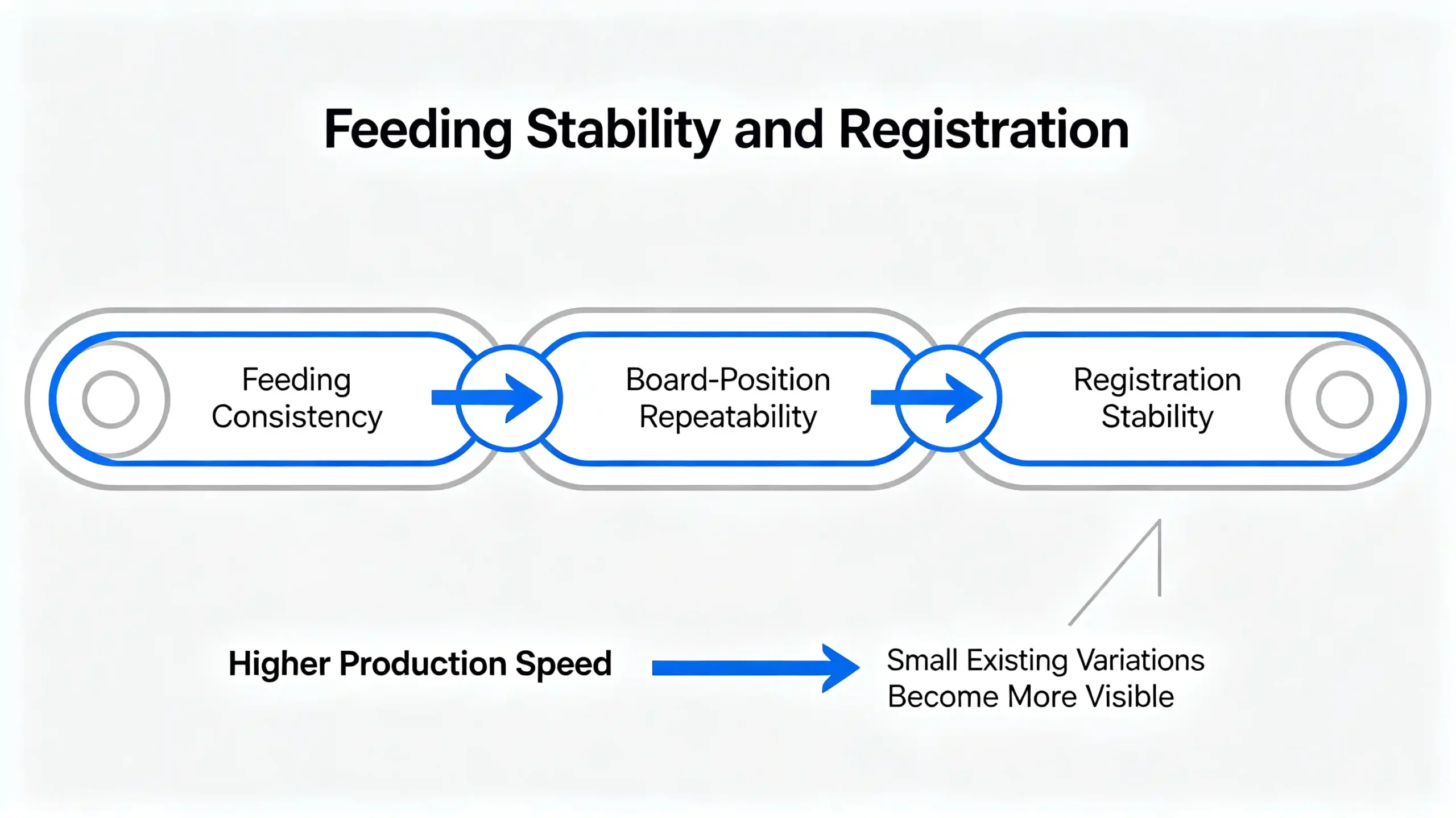 Diagram showing how feeding consistency supports board-position repeatability and registration stability.