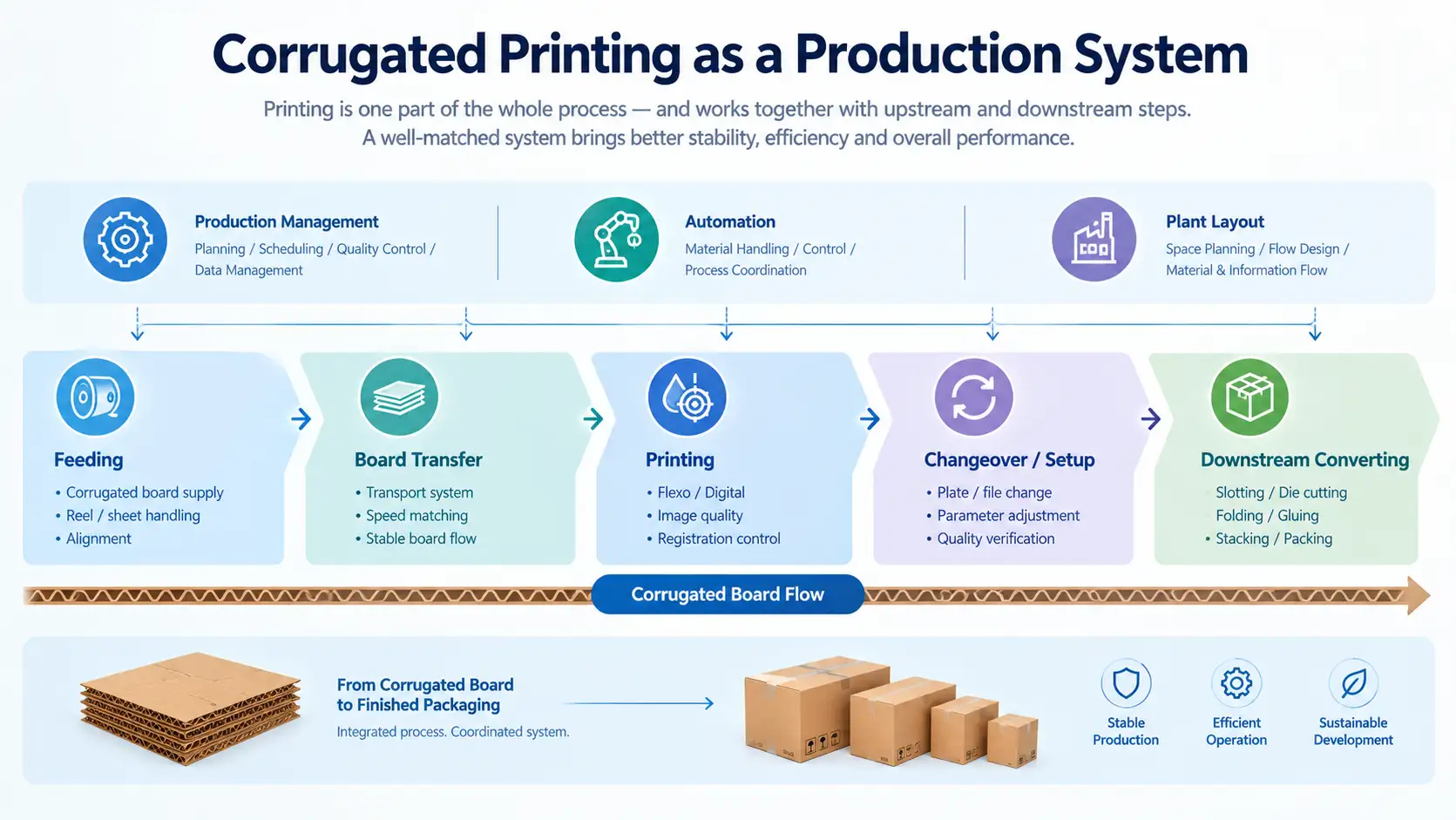corrugated-flexo-printer-production-system Flexo vs digital printing for corrugated boxes connected to feeding, board transfer, printing, changeover, and converting.