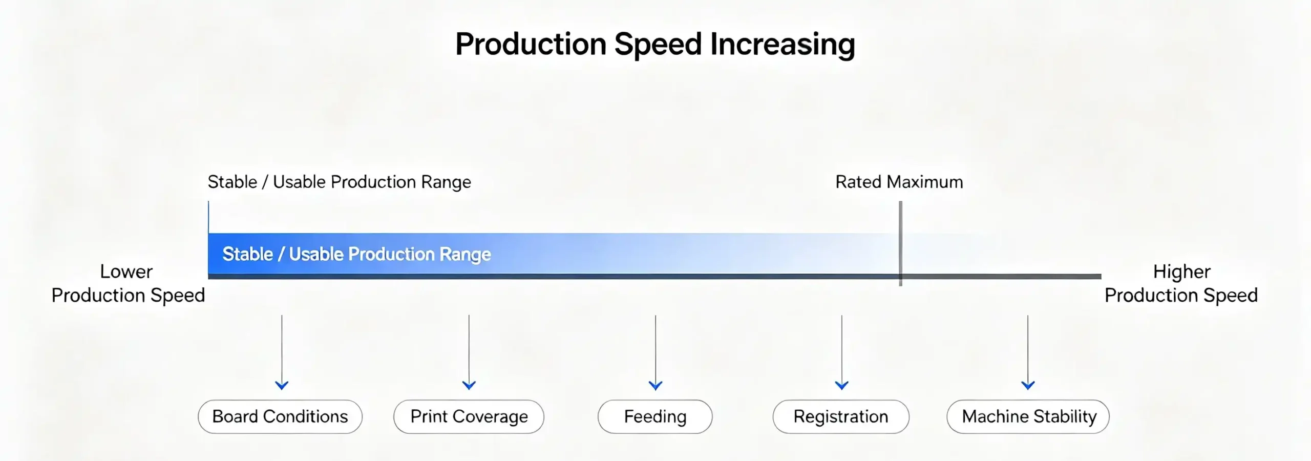 Engineering illustration comparing rated speed with usable production speed on a corrugated flexo printer.