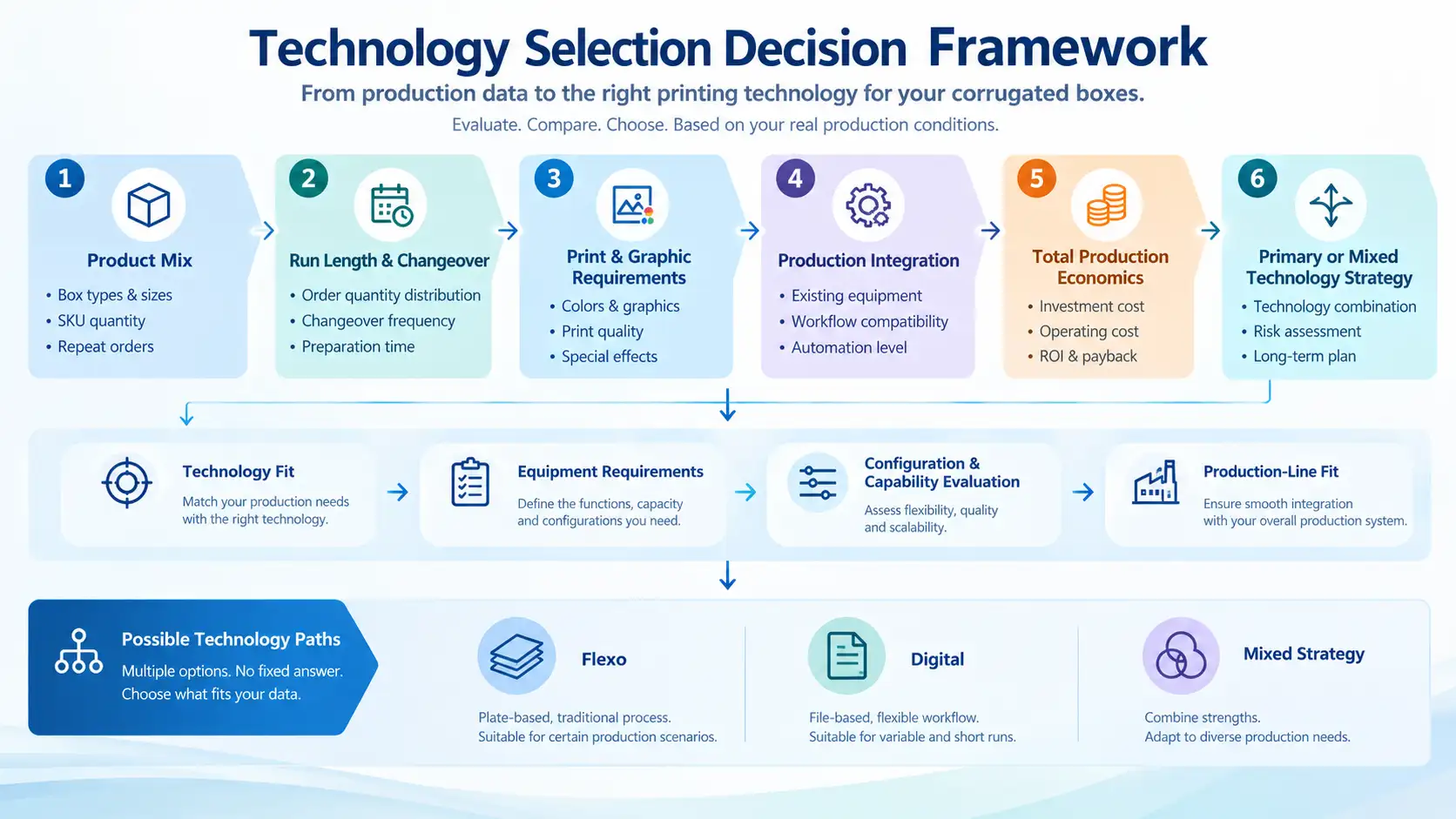 flexo-vs-digital-corrugated-technology-selection Flexo vs digital printing for corrugated boxes evaluated through product mix, changeovers, print needs, and economics.