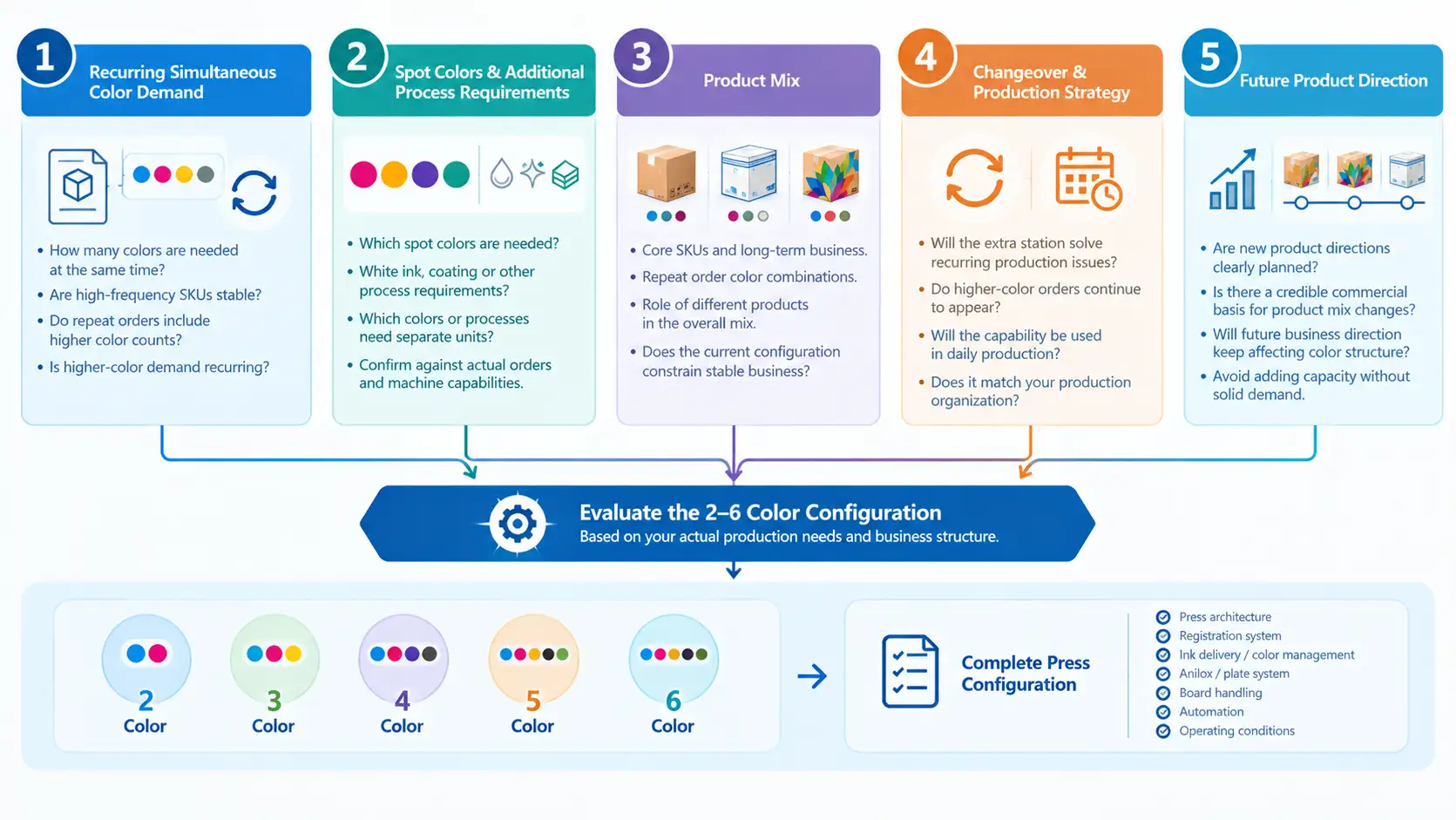 corrugated-flexo-printer-color-station-decision-framework Corrugated flexo printer color stations are evaluated using order mix, process needs, changeovers, and future demand.