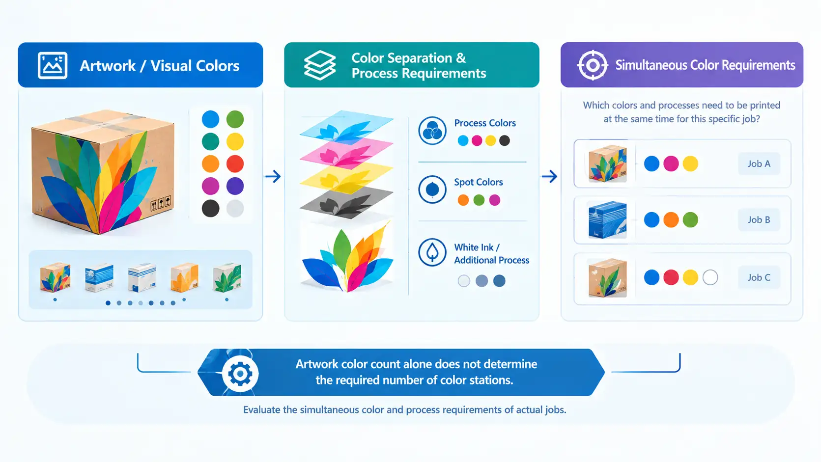 corrugated-flexo-printer-simultaneous-color-demand Corrugated flexo printer color stations depend on simultaneous print colors, not every color shown in artwork.